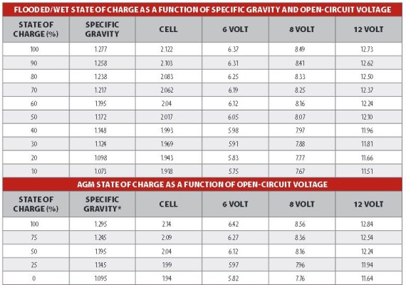 Trojan Battery AGM vs Flooded SOC Chart.JPG