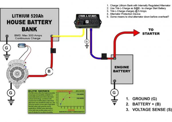 CHARGE WITH TRIK-L-CHARGE?  Backwards but charge the Lithium bank directly, and use the Trick-L-Charge to keep the Start bank up to snuff.  
Problem still resides with Alternator, ECU, Regulation, temperature "control," etc..