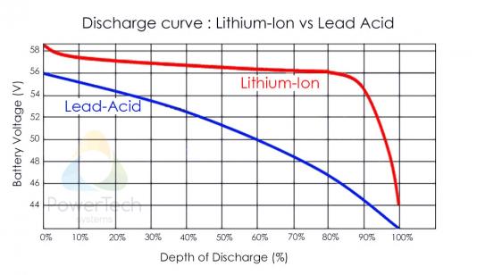 LiFePO4 vs Lead Acid Discharge Curve EN